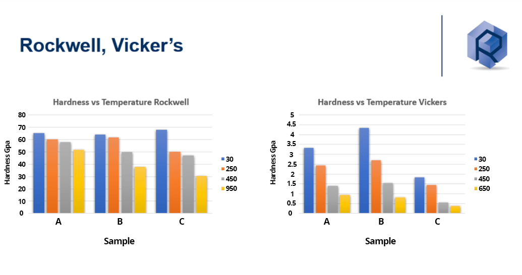 High temperature indentation data
