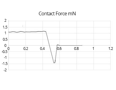 Surface adhesion tester force data