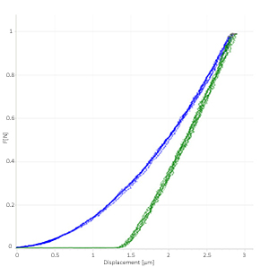 instrumented-indentation-Rtec Instruments-IIT-curves instrumented indentation Rtec Instruments IIT curves