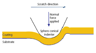 5-Scratch-test-method illustration of the scratch test method