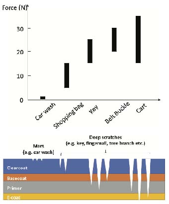 Range of forces and damage on automotive clear coat coatings