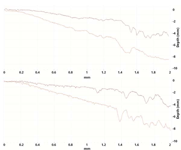 Penetration and residual depths Scratch Data