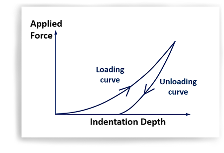 Load-vs-Displacement-indentation-curve example of Load vs Displacement indentation curve