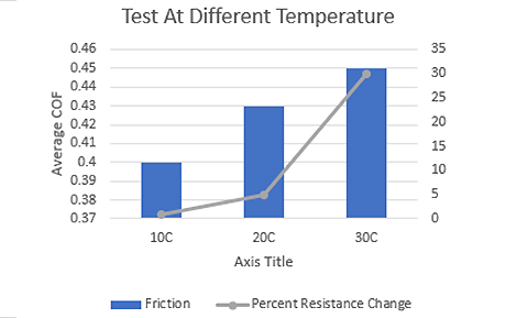 electrical-connector-fretting-resistance-at-different-temperature-comparison electrical connector fretting failure data analysis of sample comparison at different temperatures