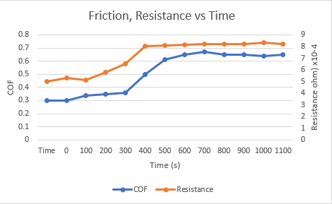 electrical-connector-friction-and-resistance-data electrical connector fretting failure analysis